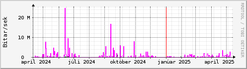 Undanfari r Graph