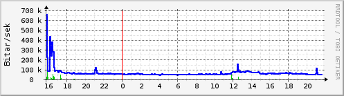 Sustu klukkustundir Graph