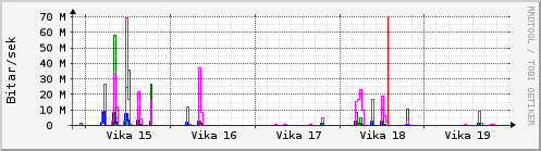 Sustu vikur Graph