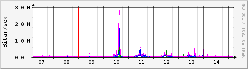 Sustu dagar Graph