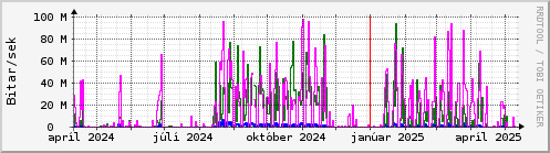 Undanfari r Graph