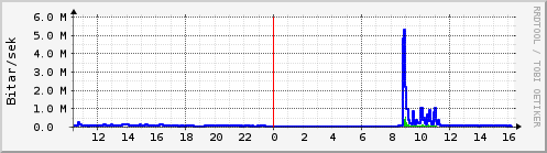 Sustu klukkustundir Graph