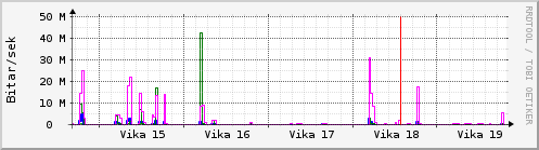 Sustu vikur Graph