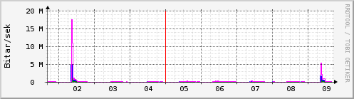 Sustu dagar Graph