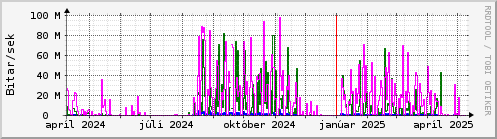 Undanfari r Graph