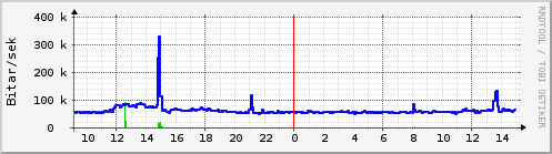 Sustu klukkustundir Graph