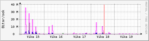 Sustu vikur Graph