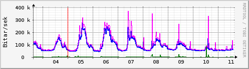 Sustu dagar Graph