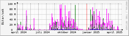 Undanfari r Graph