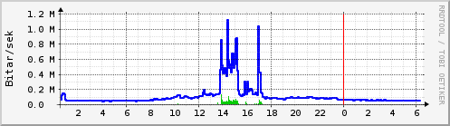 Sustu klukkustundir Graph