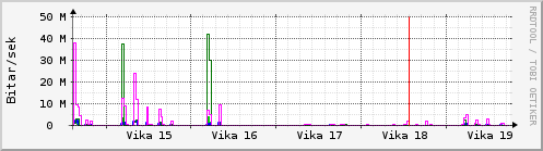 Sustu vikur Graph