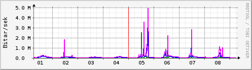 Sustu dagar Graph