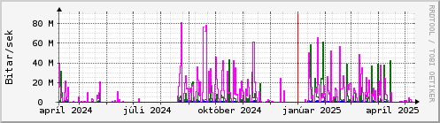 Undanfari r Graph