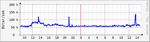 Sustu klukkustundir Graph