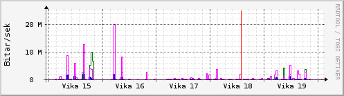 Sustu vikur Graph