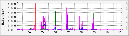 Sustu dagar Graph