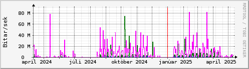 Undanfari r Graph