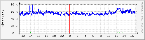 Sustu klukkustundir Graph