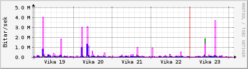 Sustu vikur Graph