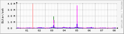 Sustu dagar Graph