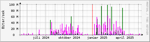 Undanfarið ár Graph