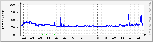 Sustu klukkustundir Graph