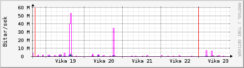 Sustu vikur Graph