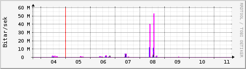 Sustu dagar Graph