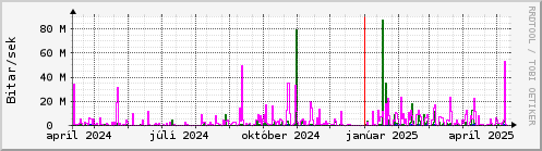 Undanfari r Graph