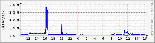 Sustu klukkustundir Graph