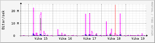 Sustu vikur Graph