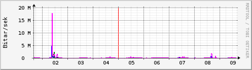 Sustu dagar Graph