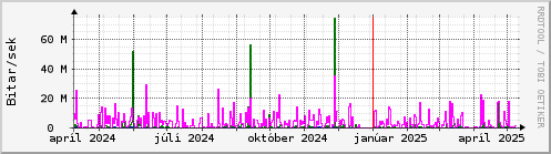 Undanfari r Graph