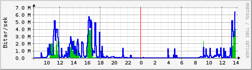 Sustu klukkustundir Graph