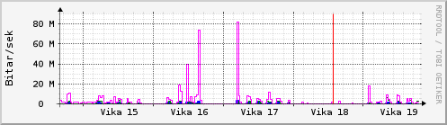 Sustu vikur Graph