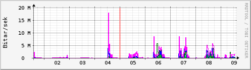 Sustu dagar Graph