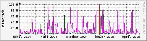 Undanfari r Graph