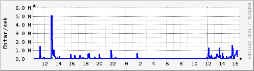 Sustu klukkustundir Graph