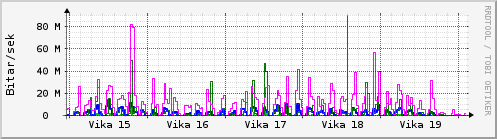 Sustu vikur Graph