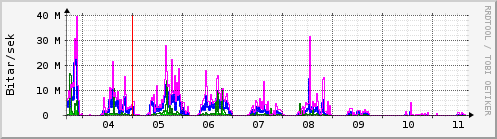 Sustu dagar Graph