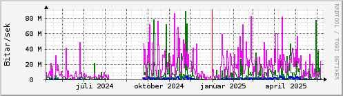 Undanfari r Graph