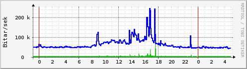 Sustu klukkustundir Graph