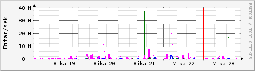 Sustu vikur Graph