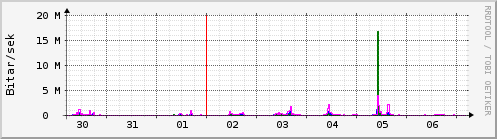 Sustu dagar Graph