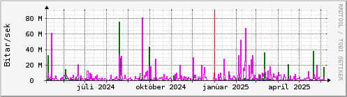 Undanfarið ár Graph
