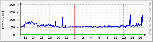 Sustu klukkustundir Graph