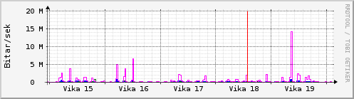 Sustu vikur Graph