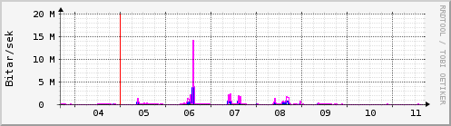 Sustu dagar Graph