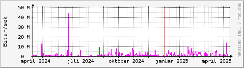 Undanfari r Graph