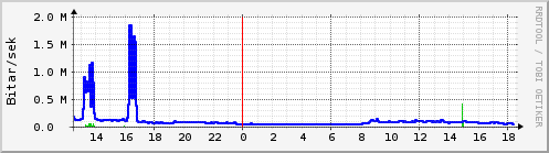 Sustu klukkustundir Graph